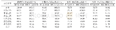 《表3 加噪后诊断结果的对比Tab.3 Comparison of diagnostic result after the addition of noises》