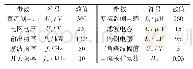 《表1 系统参数：变压器对LCL型SVG多模块并联系统稳定性的影响》