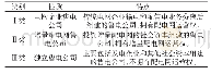 表1 售电公司分类：基于TOPSIS和BPNN的售电公司供电服务质量评价