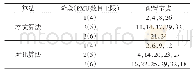 《表2 多阶段PMU最优配置结果（IEEE33节点系统）》