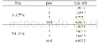 《表3 多阶段PMU最优配置各阶段目标函数值（IEEE33节点系统）》