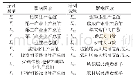 《表2 影响因素列表：基于深度信念网络的不同行业中长期负荷预测》