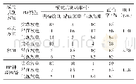 表5 模式识别结果对比