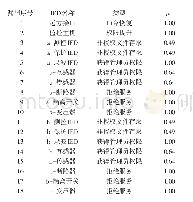 表3 安全漏洞信息：基于变权FAHP的配电CPS风险评估方法