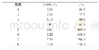 《表2 不同隐含层层数结果对比》