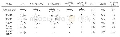 《表2 性能对比：应用于海上风电的高拓展性升压变换器》