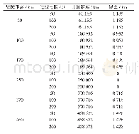 《表1 不同条件下的测距结果和误差》