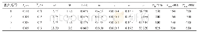 表2 两区域互联系统的参数