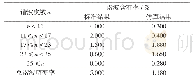 表2 并网电流谐波含有率IEEE 1547标准要求与仿真结果（无源控制下）