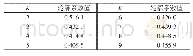 《表2 聚类结果总体轮廓系数指标》