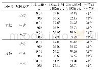 表1 输电线路各种区内故障时的仿真结果