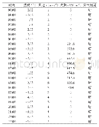 《表2 2018年12月6日时天气数据》