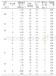 附表B-1发电厂内发电机数据