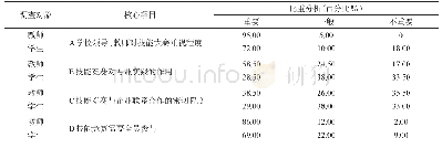 《表3 在校师生对技能竞赛的认识》