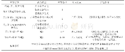 《表1 数学文化网络课程学习内容框架》