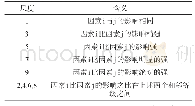 《表1 赋值规则：基于层次分析法的旅游管理专业学生对餐饮职业认同感分析研究——以扬州大、中专学校为例》