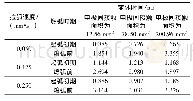 《表3 点接触起弧初期零休时间》