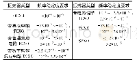 《表1 晶振振荡器的频率稳定性要求》