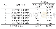 《表3 城市智慧规划技术：市场竞争机制下用户用电行为特性辨识模型》