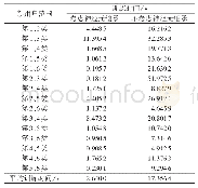 《表5 垂向弯矩响应结果：市场竞争机制下用户用电行为特性辨识模型》