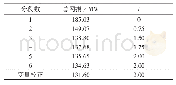 《表3 IEEE 9节点系统动态无功优化的总网损和设备动作次数》