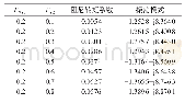 表2 VSG出力不变、SG出力变化时的计算结果