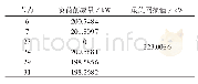 《表3 最优潮流结果：集群空调负荷双层动态优化调度决策方法》