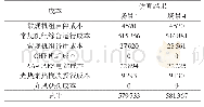 表4 场景1、4下系统投资、运行成本的部分仿真结果