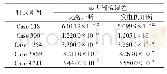 表1 正确性测试：基于GPU加速的大电网N-1故障扫描批量计算方法