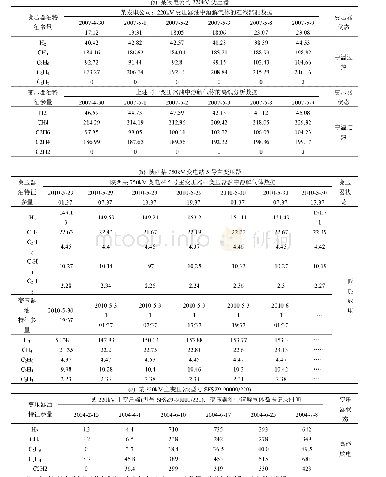 表A1变压器油中溶解气体序列示例