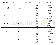 《表3 考虑直流系统轨迹时测试系统暂态稳定分析》