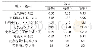 《表1 3种情景下需求层的指标结果》