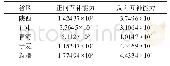 表2 各省区全年互补能力