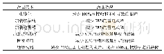 表A1电压暂降治理技术及其治理效果