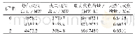 表4 不同LTS值下发电出力与失负荷