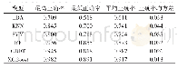 表5 不同模型重复训练诊断结果