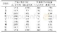 表2 子网络计算程序的基本运算式个数和存储空间数量