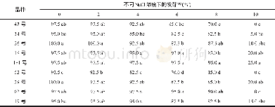 《表1 不同品种水稻种子在不同Na Cl浓度下的发芽率》