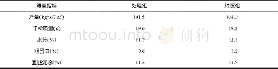 《表4 发酵床垫料作基肥对水稻产量及品质的影响》