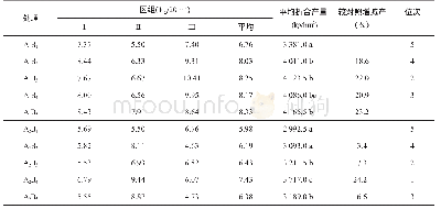 《表2 甘南藏区青稞高效施肥关键技术研究试验黄青2号产量结果表》
