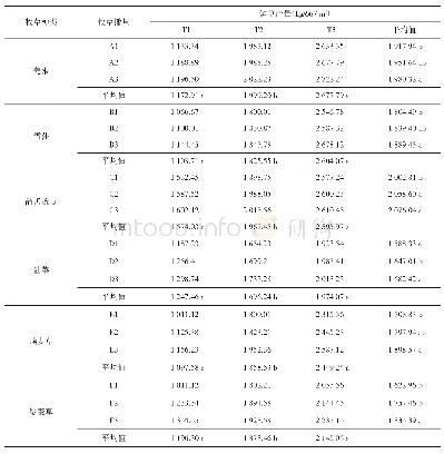 《表5 不同施肥方式和播量对牧草鲜草产量的影响》