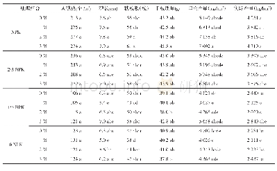 《表5 不同施肥处理下青稞产量因子和产量》