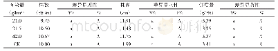 《表6 70%氟唑磺隆对后茬作物豌豆的影响》
