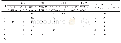 《表1 试验设计：不同肥料处理对小麦产量与品质效益的影响》