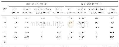 《表4 对不同肥料处理小麦经济效益的分析》