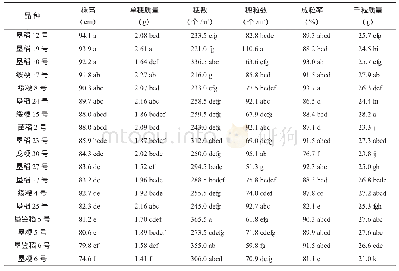 《表3 水条播条件下各品种综合性状的比较》