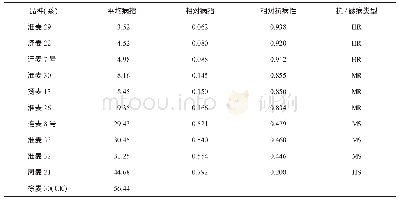 《表3 11种小麦品种对赤霉病菌的室内抗性鉴定》