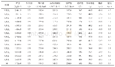 《表3 隆子黑青稞产量与农艺性状统计结果》