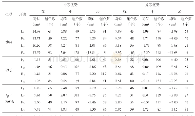 表7 大麦永久F2群体株高类性状中亲优势和超亲优势聚类