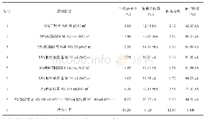 《表2 不同药剂配方对水稻穗颈瘟的病穗率防效比较》